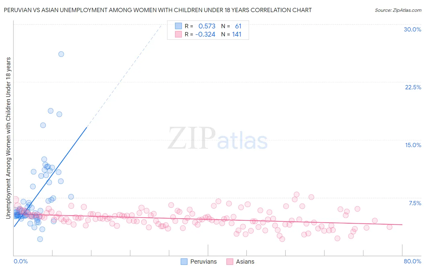 Peruvian vs Asian Unemployment Among Women with Children Under 18 years