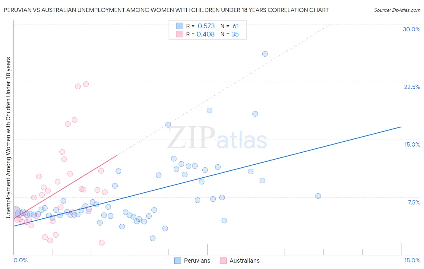 Peruvian vs Australian Unemployment Among Women with Children Under 18 years