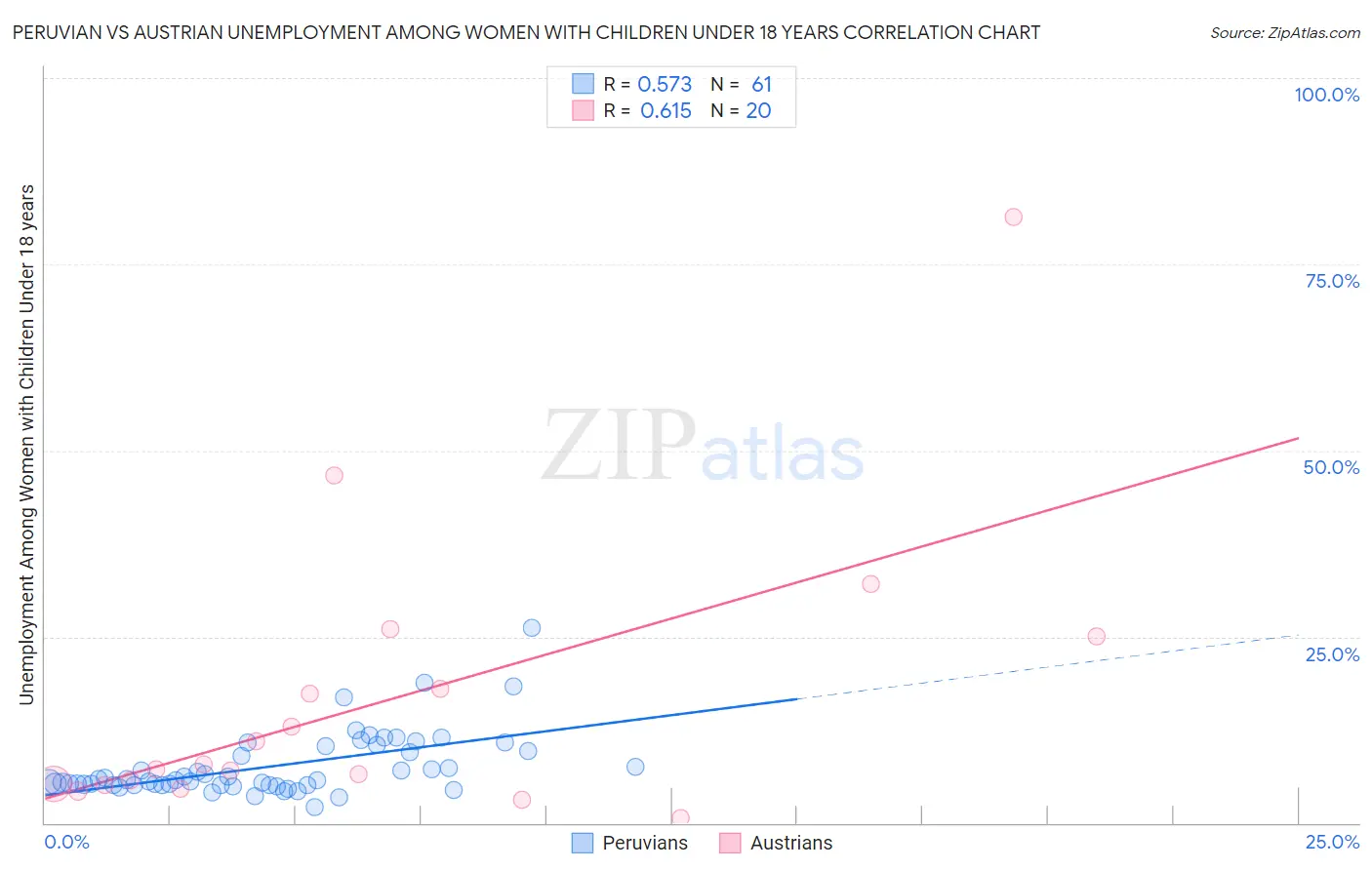 Peruvian vs Austrian Unemployment Among Women with Children Under 18 years