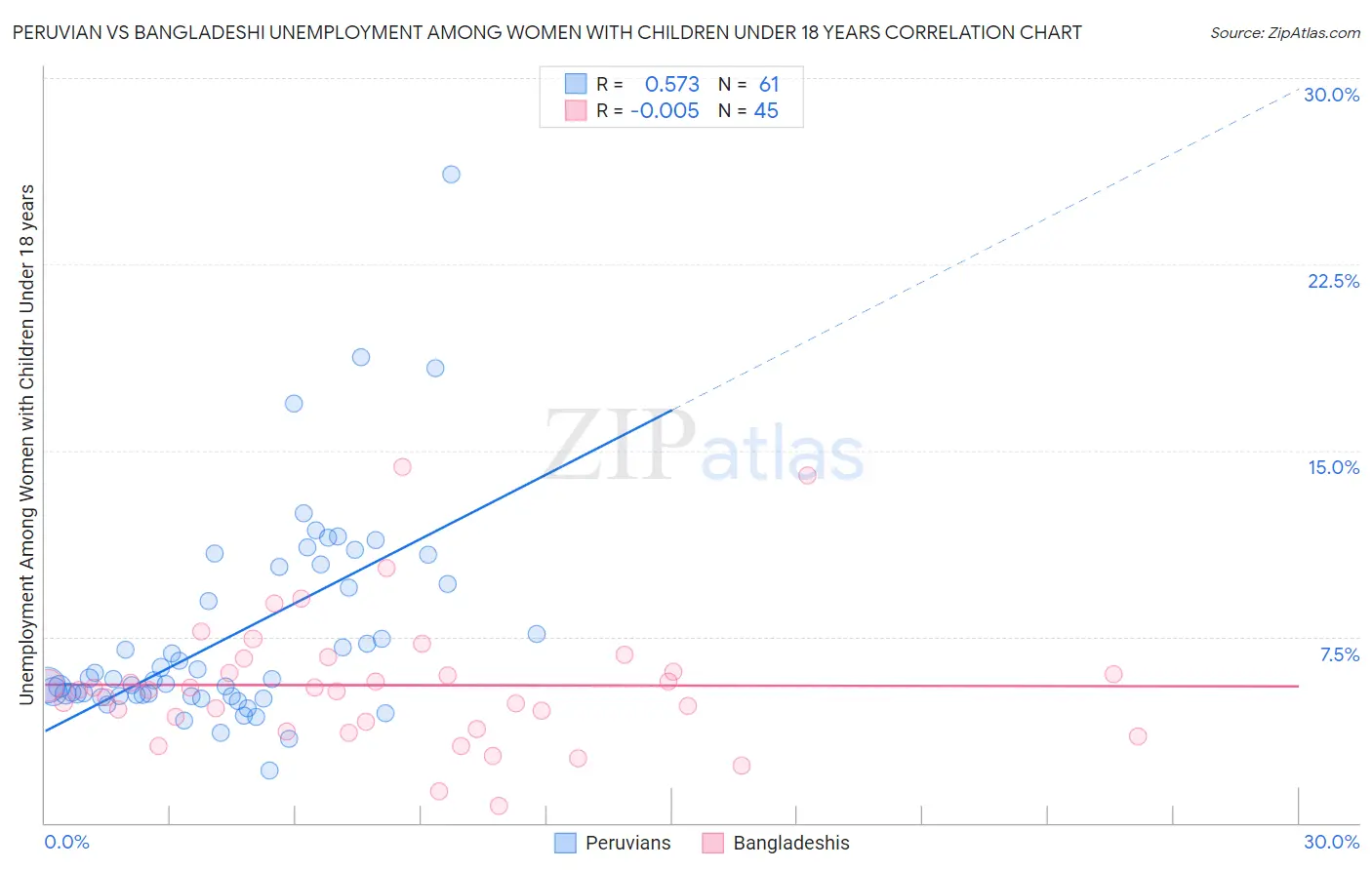 Peruvian vs Bangladeshi Unemployment Among Women with Children Under 18 years