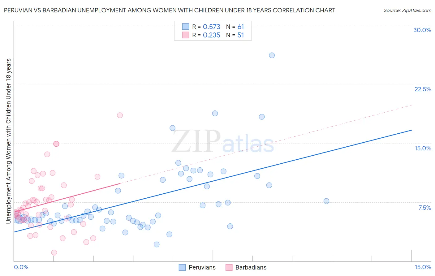 Peruvian vs Barbadian Unemployment Among Women with Children Under 18 years