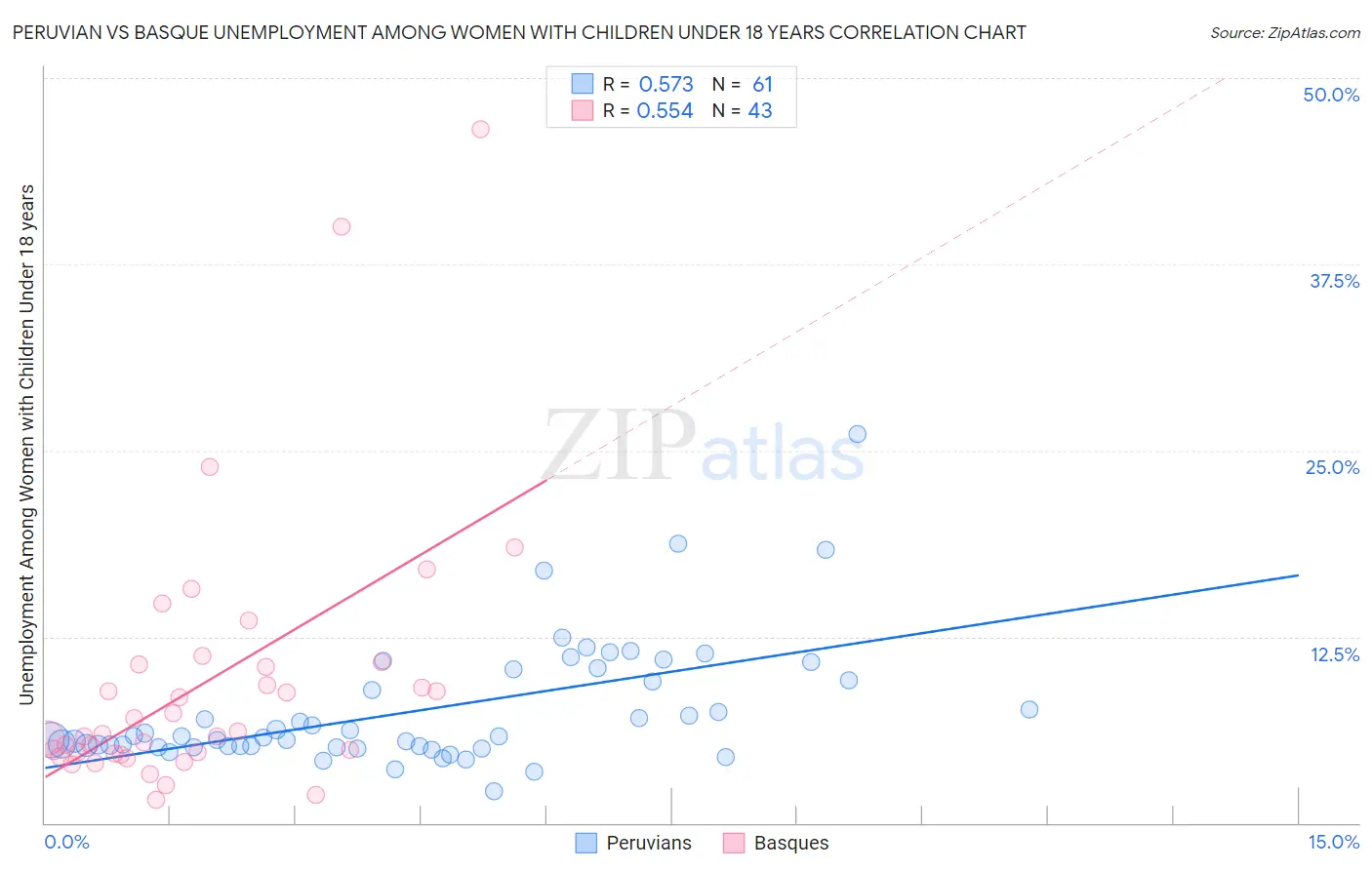 Peruvian vs Basque Unemployment Among Women with Children Under 18 years