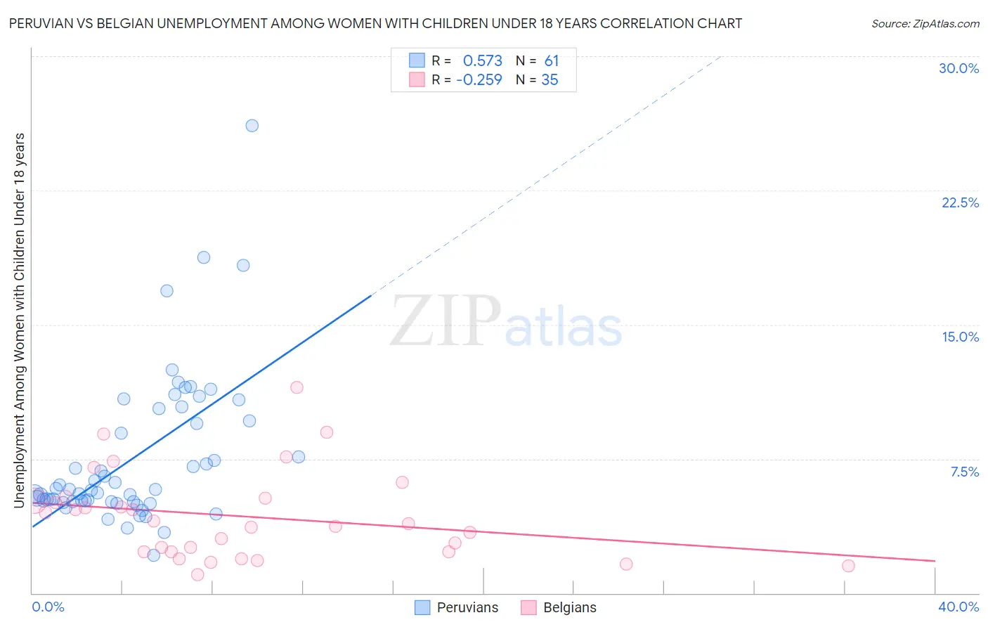 Peruvian vs Belgian Unemployment Among Women with Children Under 18 years