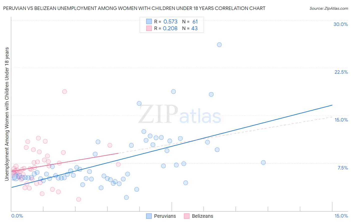 Peruvian vs Belizean Unemployment Among Women with Children Under 18 years