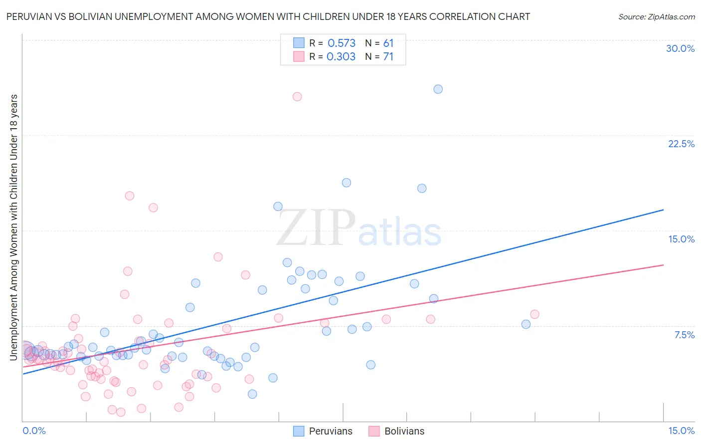 Peruvian vs Bolivian Unemployment Among Women with Children Under 18 years
