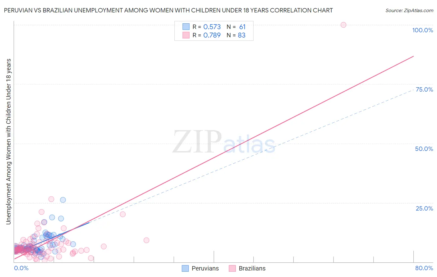 Peruvian vs Brazilian Unemployment Among Women with Children Under 18 years