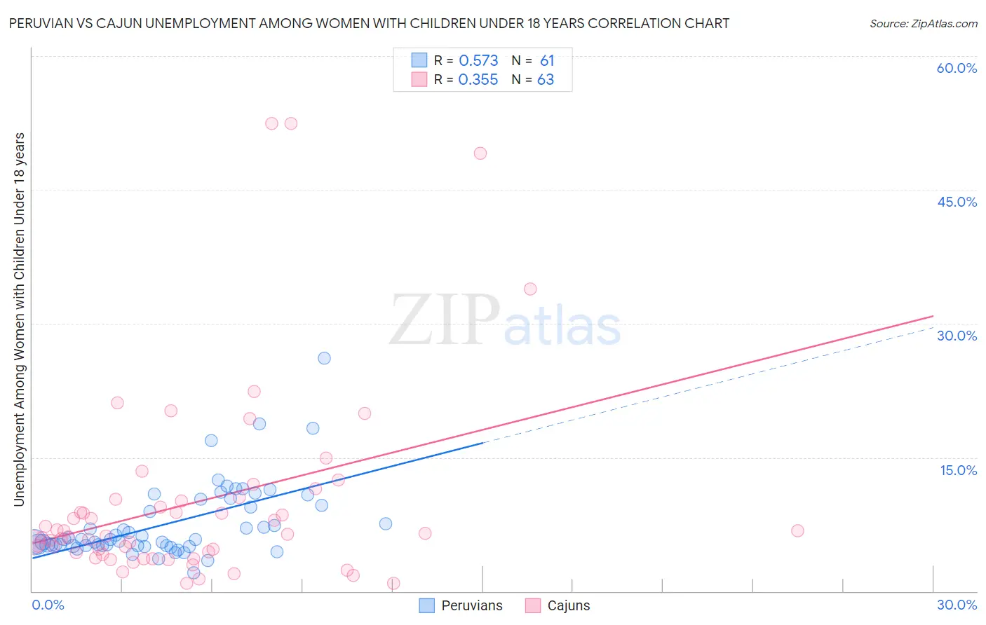 Peruvian vs Cajun Unemployment Among Women with Children Under 18 years