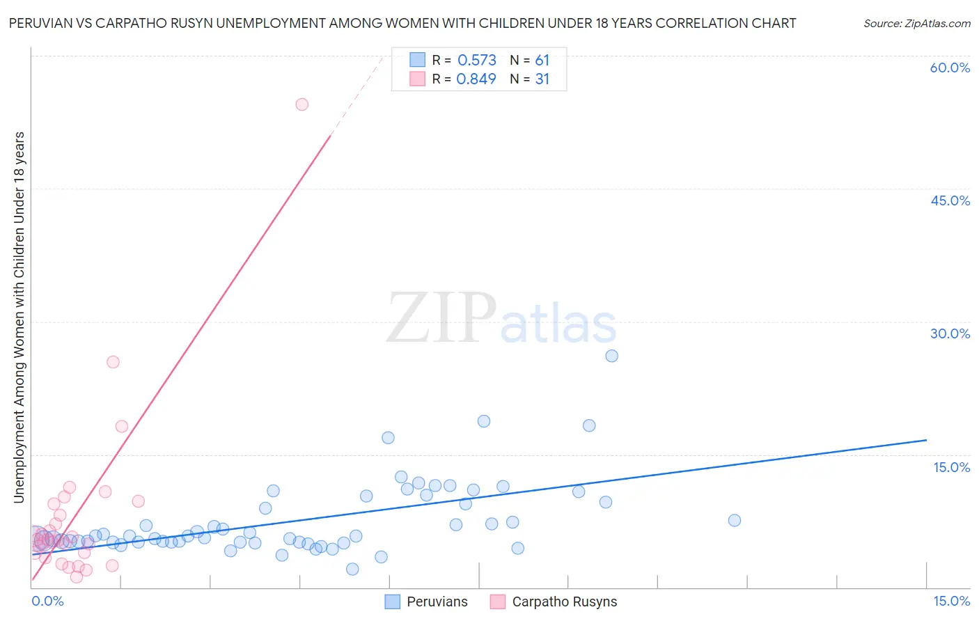 Peruvian vs Carpatho Rusyn Unemployment Among Women with Children Under 18 years