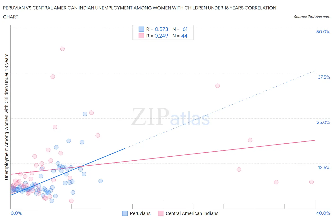 Peruvian vs Central American Indian Unemployment Among Women with Children Under 18 years