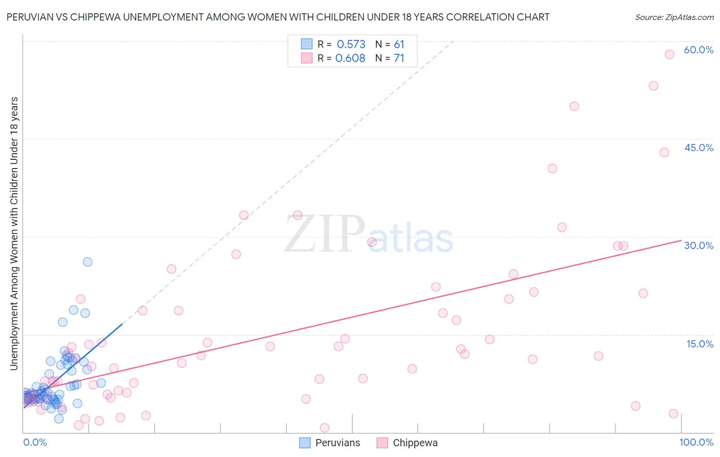 Peruvian vs Chippewa Unemployment Among Women with Children Under 18 years