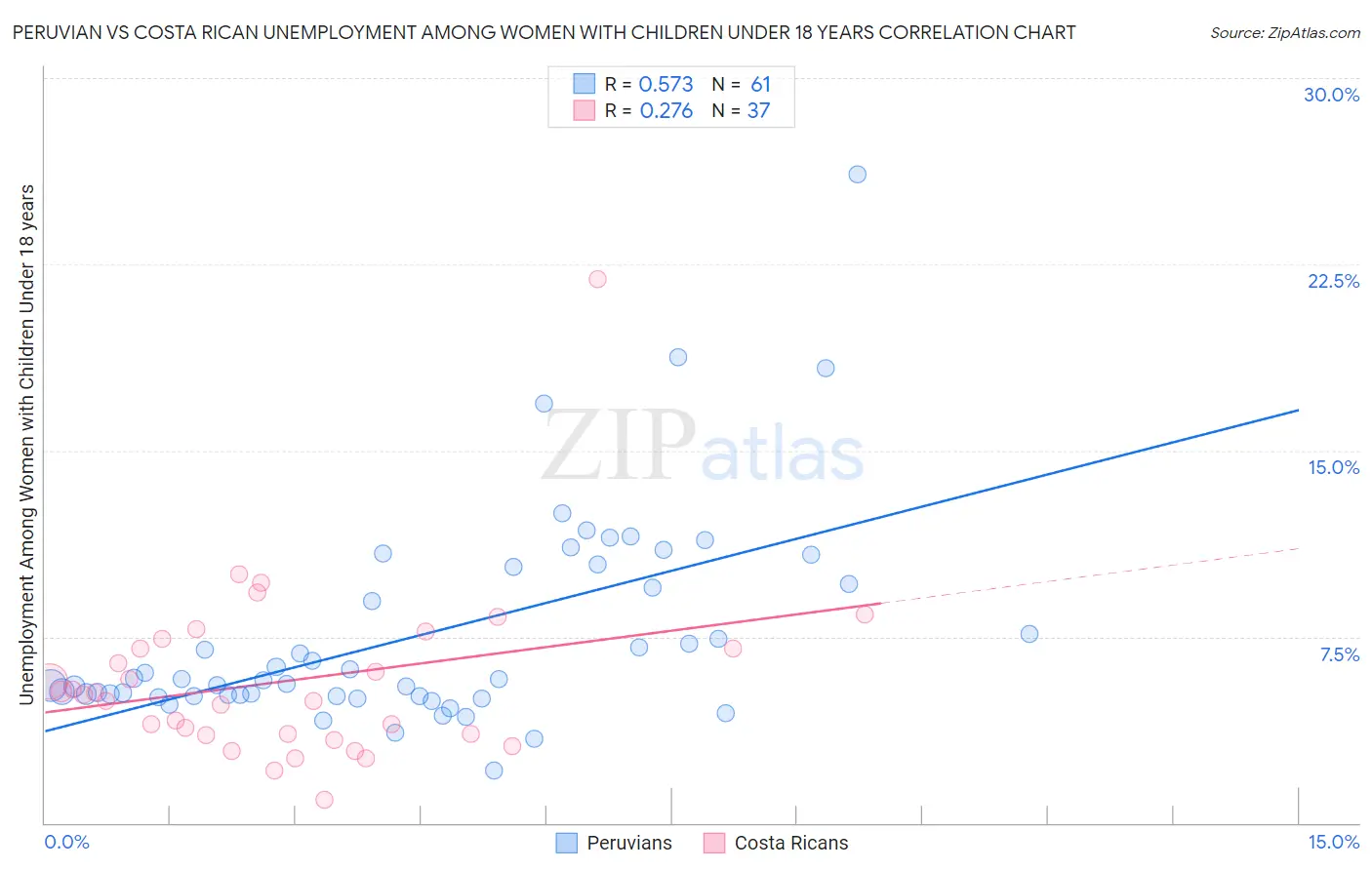 Peruvian vs Costa Rican Unemployment Among Women with Children Under 18 years