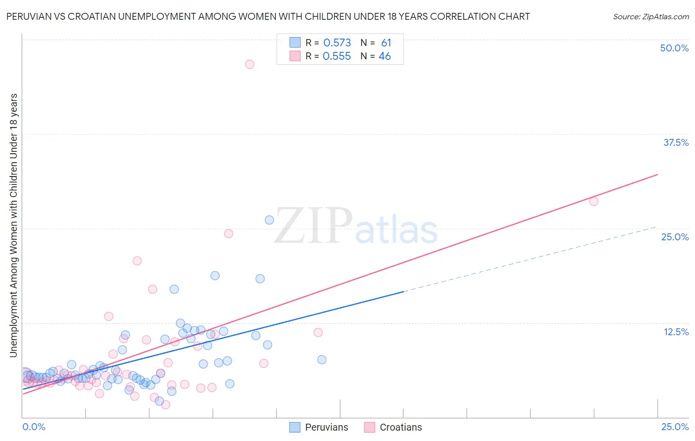Peruvian vs Croatian Unemployment Among Women with Children Under 18 years