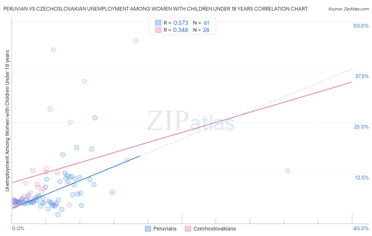 Peruvian vs Czechoslovakian Unemployment Among Women with Children Under 18 years