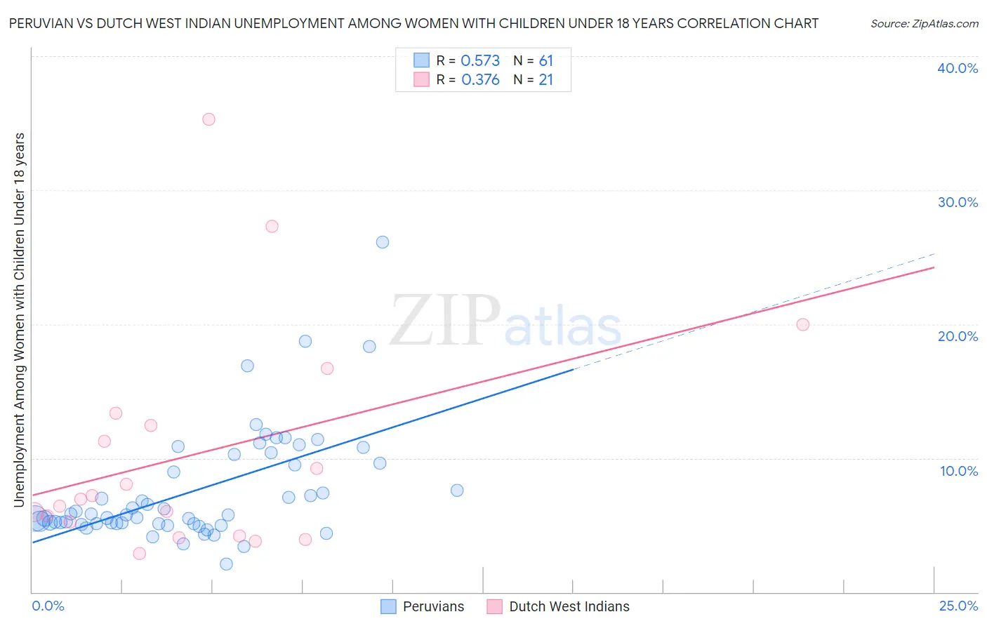 Peruvian vs Dutch West Indian Unemployment Among Women with Children Under 18 years