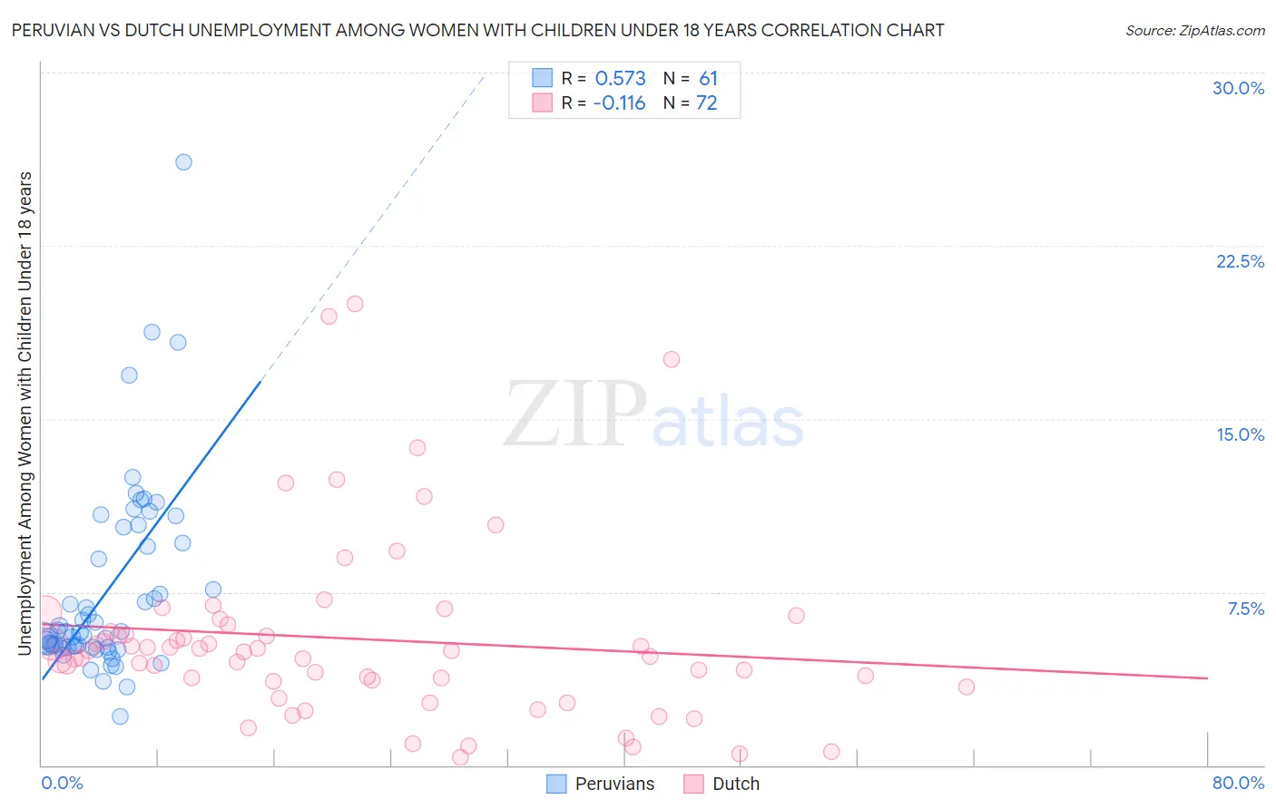 Peruvian vs Dutch Unemployment Among Women with Children Under 18 years