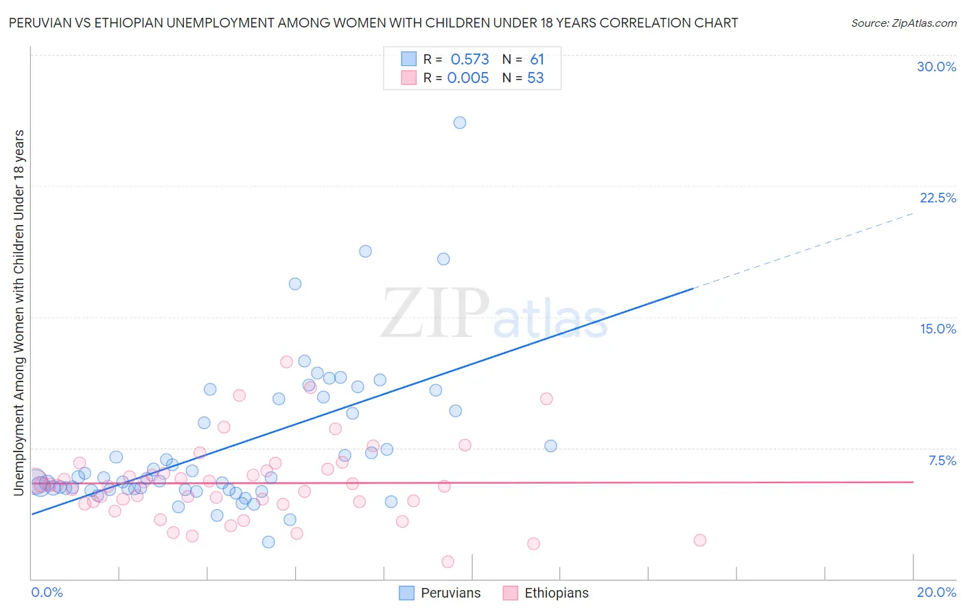 Peruvian vs Ethiopian Unemployment Among Women with Children Under 18 years