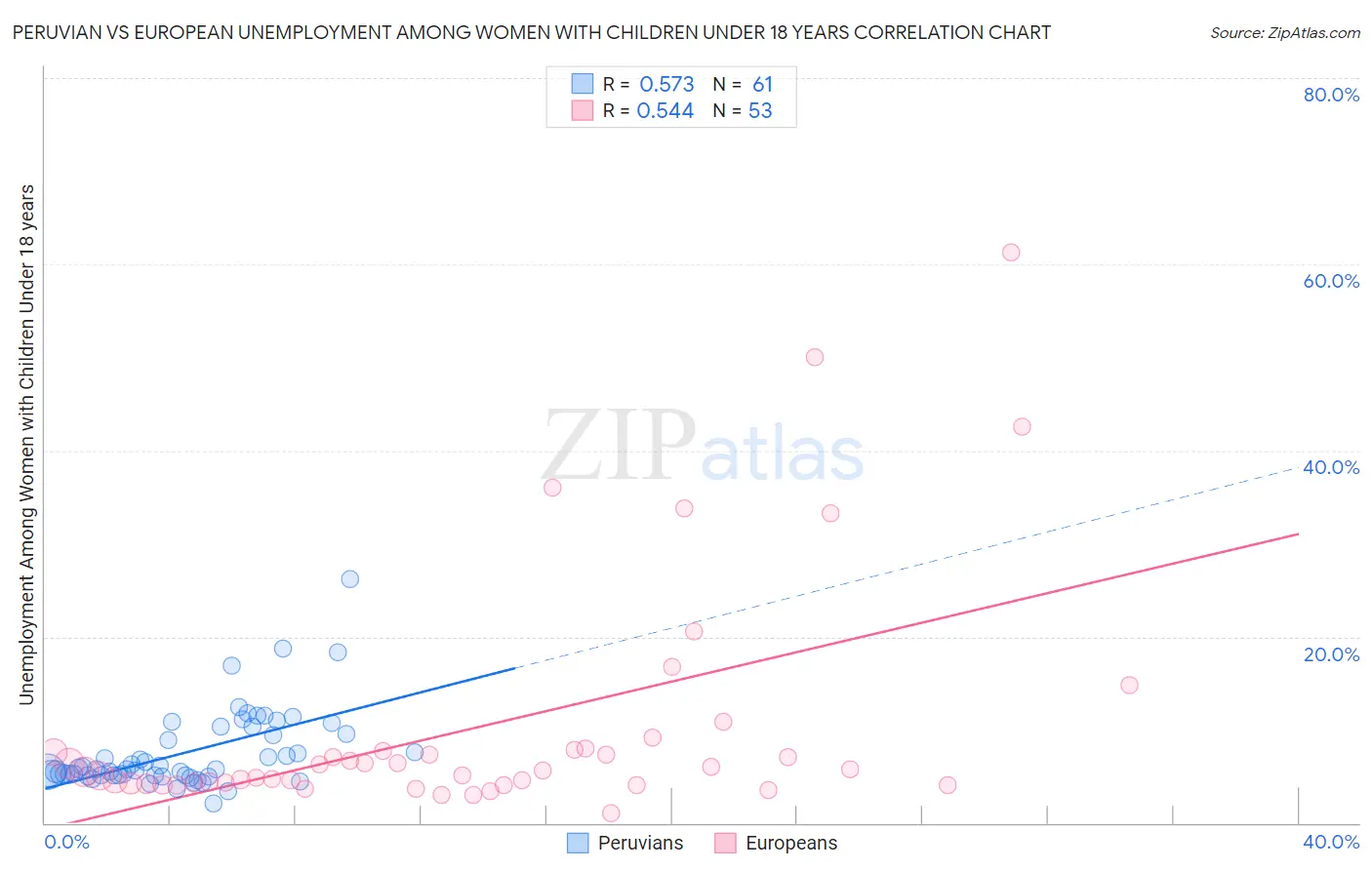 Peruvian vs European Unemployment Among Women with Children Under 18 years