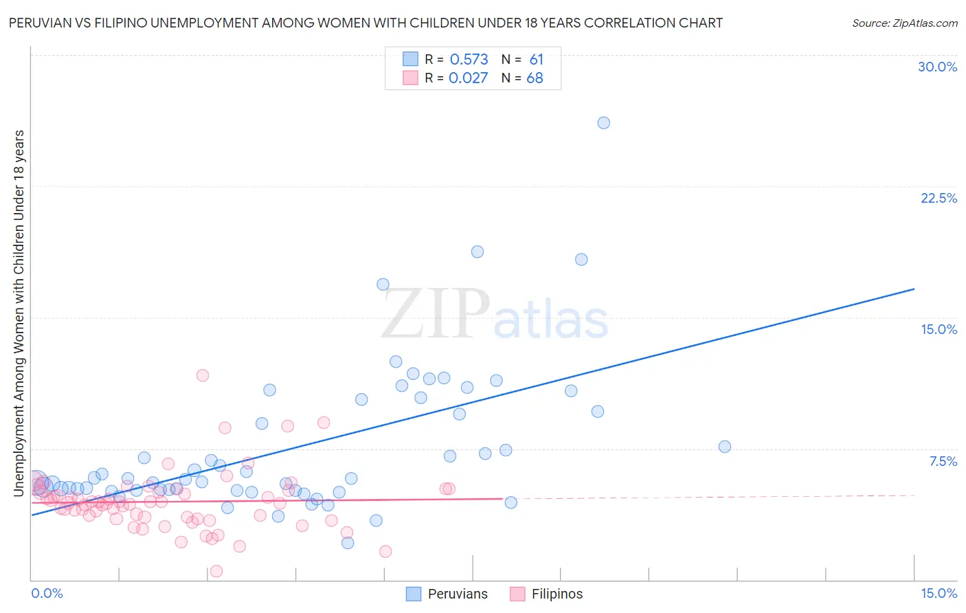Peruvian vs Filipino Unemployment Among Women with Children Under 18 years