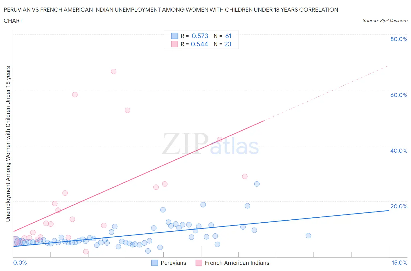 Peruvian vs French American Indian Unemployment Among Women with Children Under 18 years