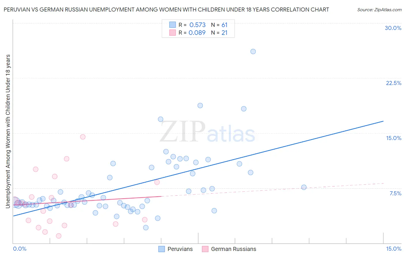 Peruvian vs German Russian Unemployment Among Women with Children Under 18 years