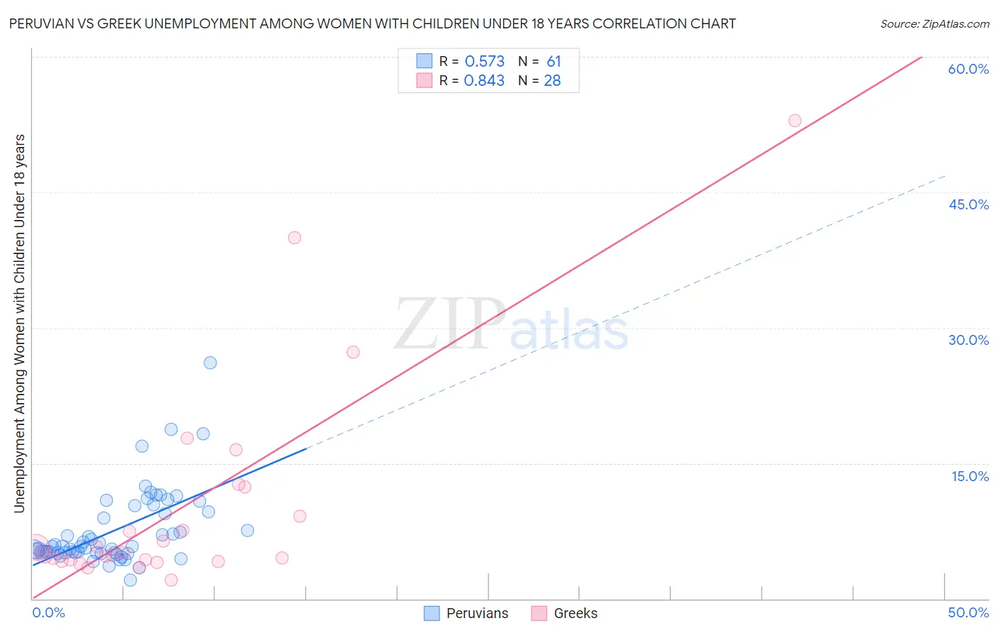 Peruvian vs Greek Unemployment Among Women with Children Under 18 years