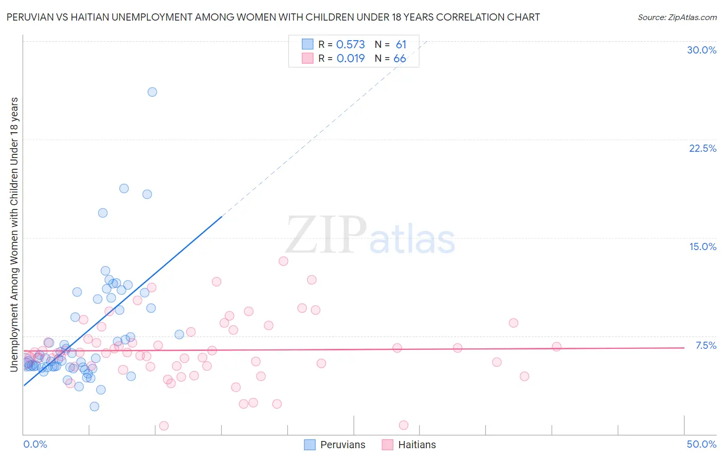 Peruvian vs Haitian Unemployment Among Women with Children Under 18 years