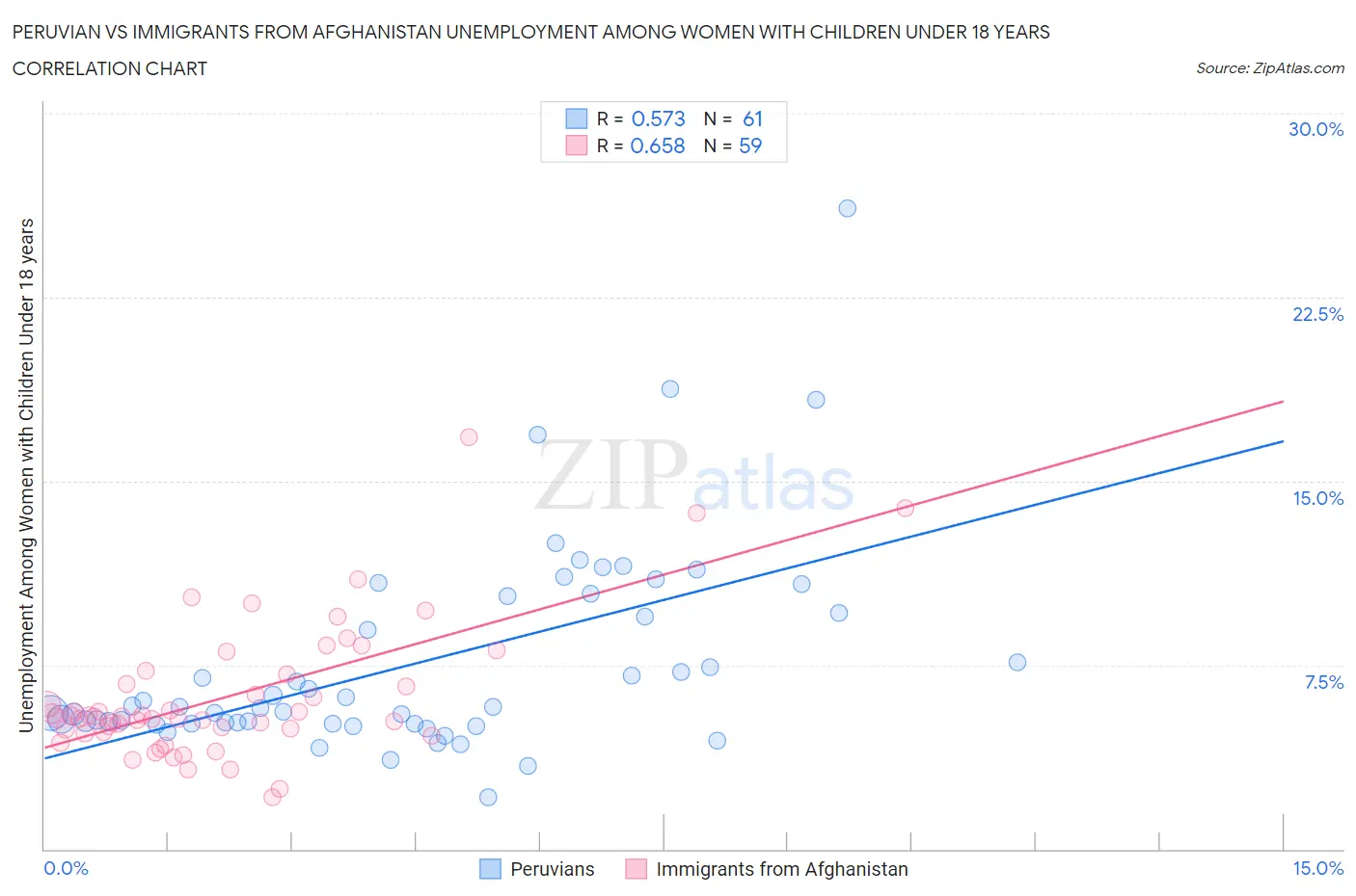 Peruvian vs Immigrants from Afghanistan Unemployment Among Women with Children Under 18 years