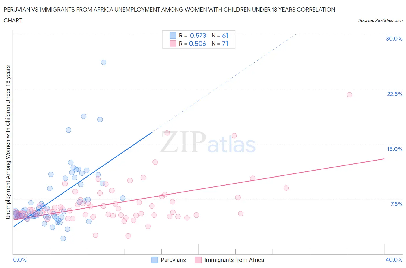 Peruvian vs Immigrants from Africa Unemployment Among Women with Children Under 18 years