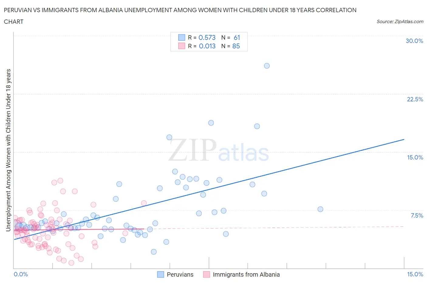 Peruvian vs Immigrants from Albania Unemployment Among Women with Children Under 18 years