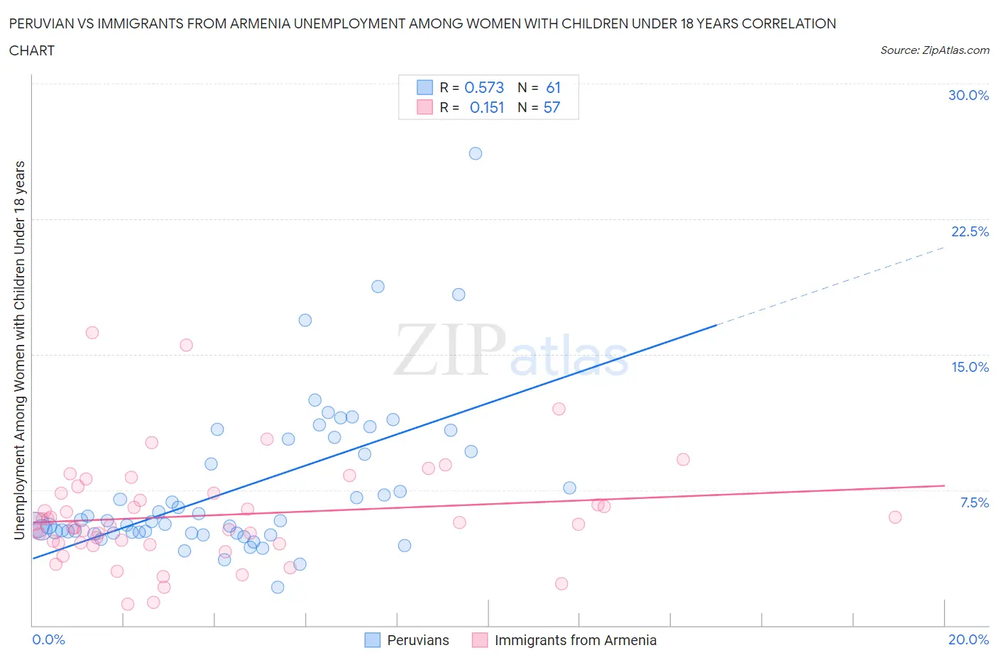 Peruvian vs Immigrants from Armenia Unemployment Among Women with Children Under 18 years