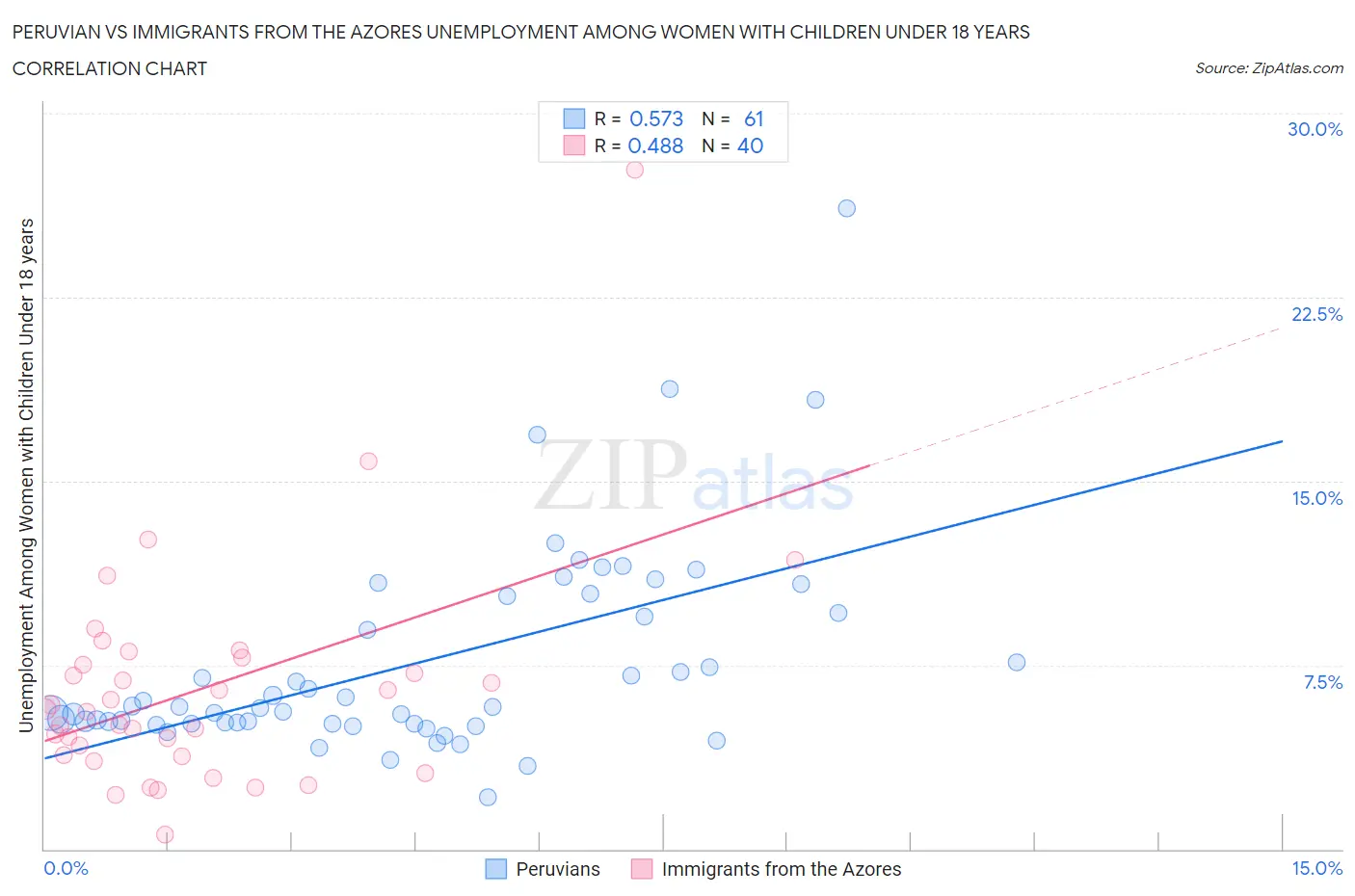 Peruvian vs Immigrants from the Azores Unemployment Among Women with Children Under 18 years