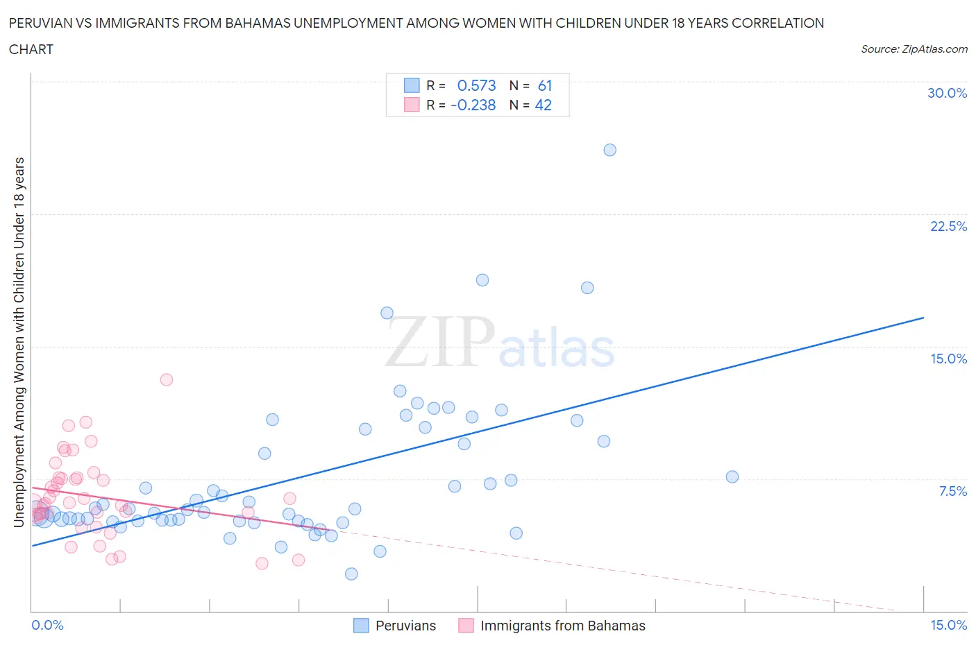 Peruvian vs Immigrants from Bahamas Unemployment Among Women with Children Under 18 years