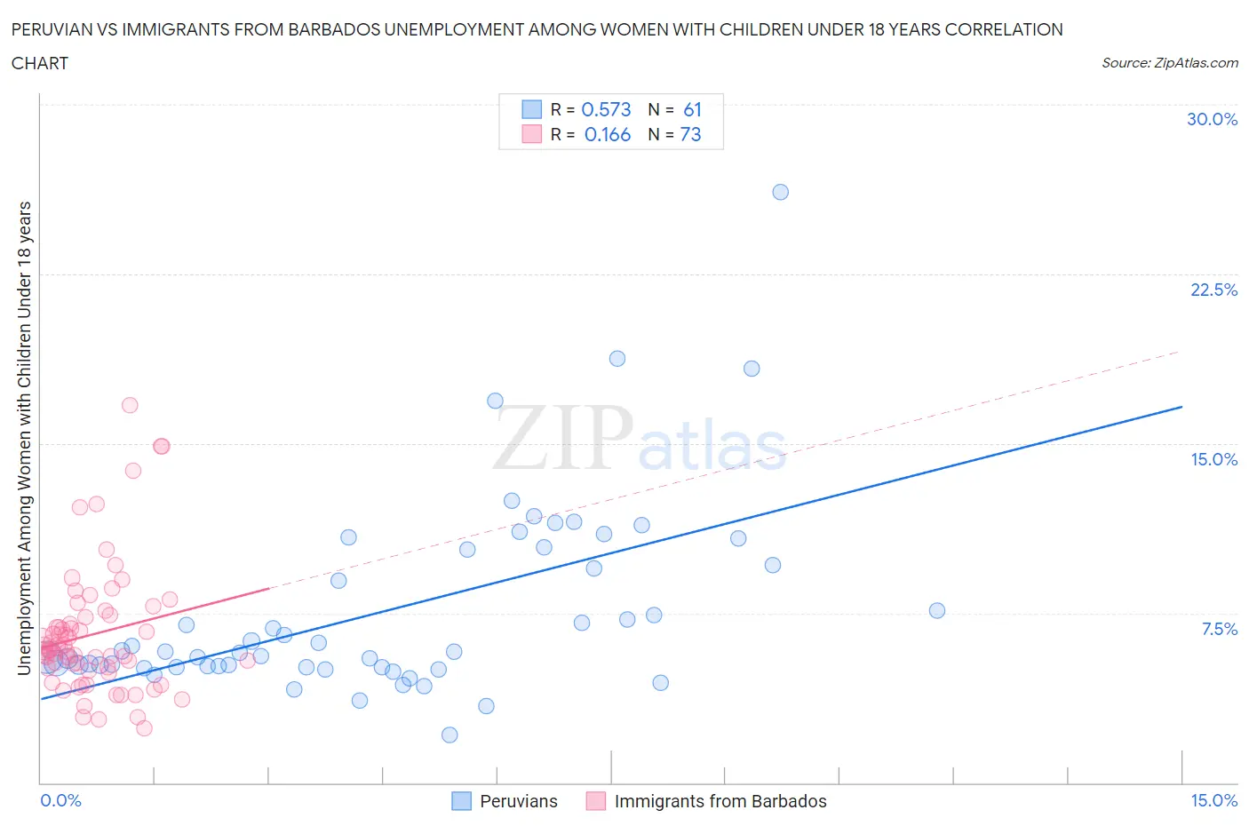 Peruvian vs Immigrants from Barbados Unemployment Among Women with Children Under 18 years
