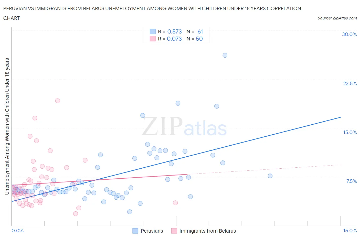 Peruvian vs Immigrants from Belarus Unemployment Among Women with Children Under 18 years