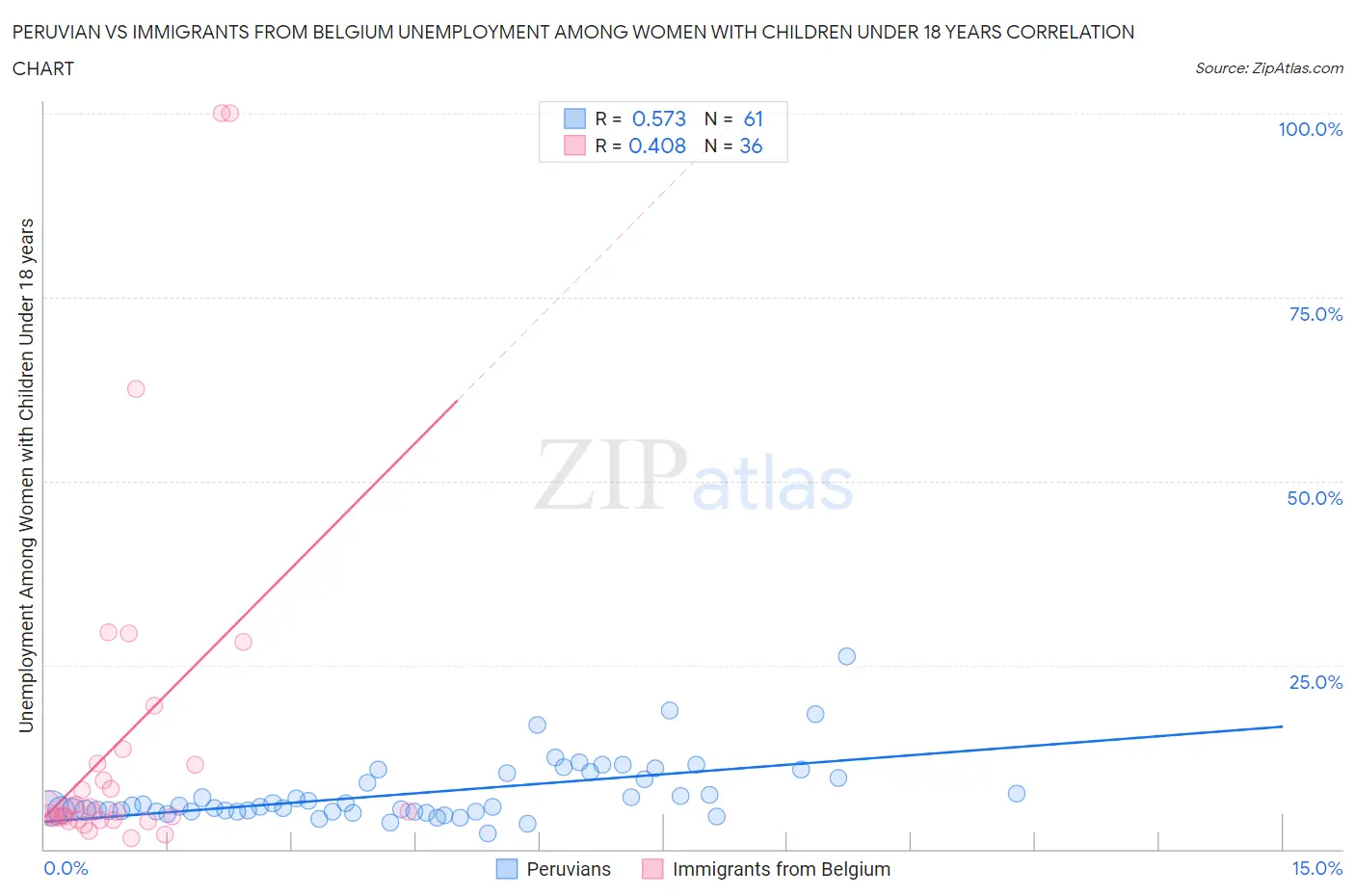 Peruvian vs Immigrants from Belgium Unemployment Among Women with Children Under 18 years
