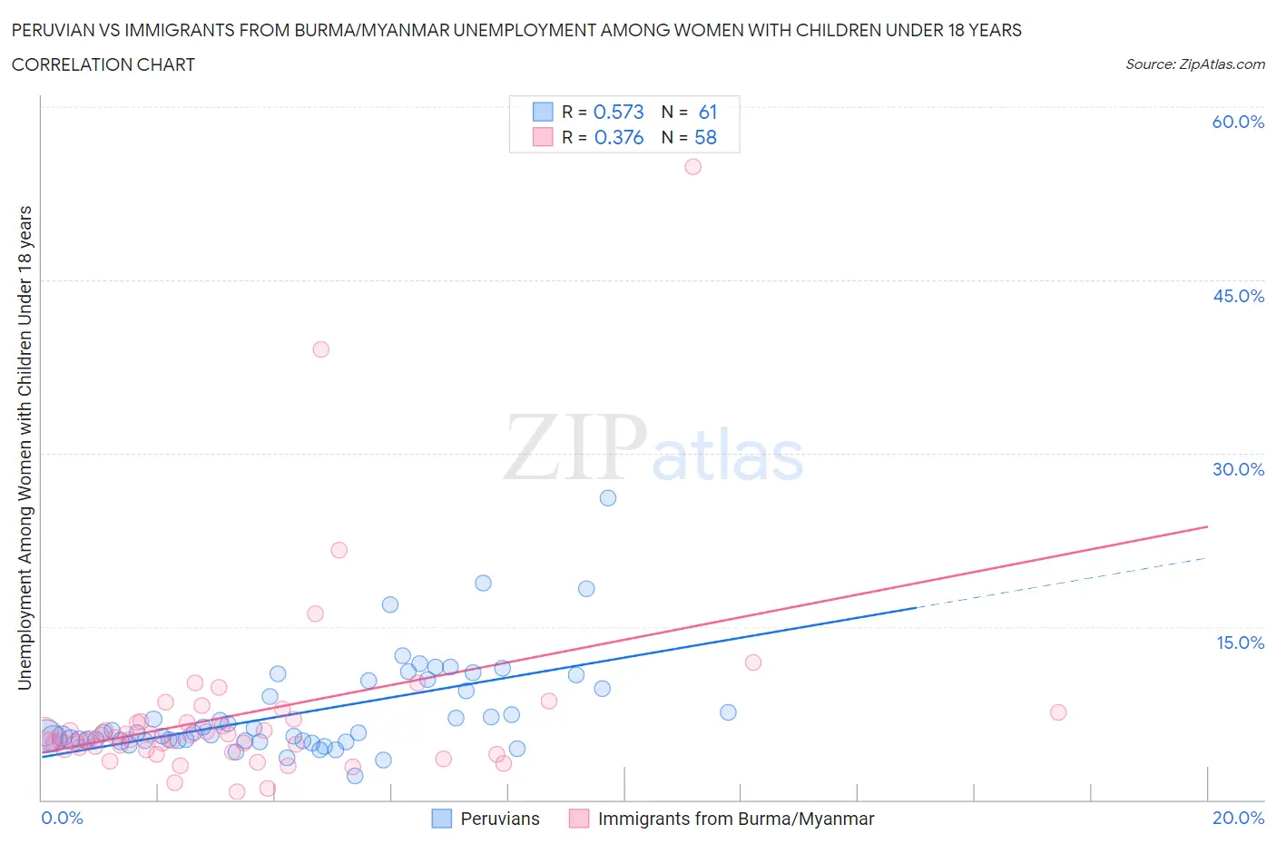 Peruvian vs Immigrants from Burma/Myanmar Unemployment Among Women with Children Under 18 years