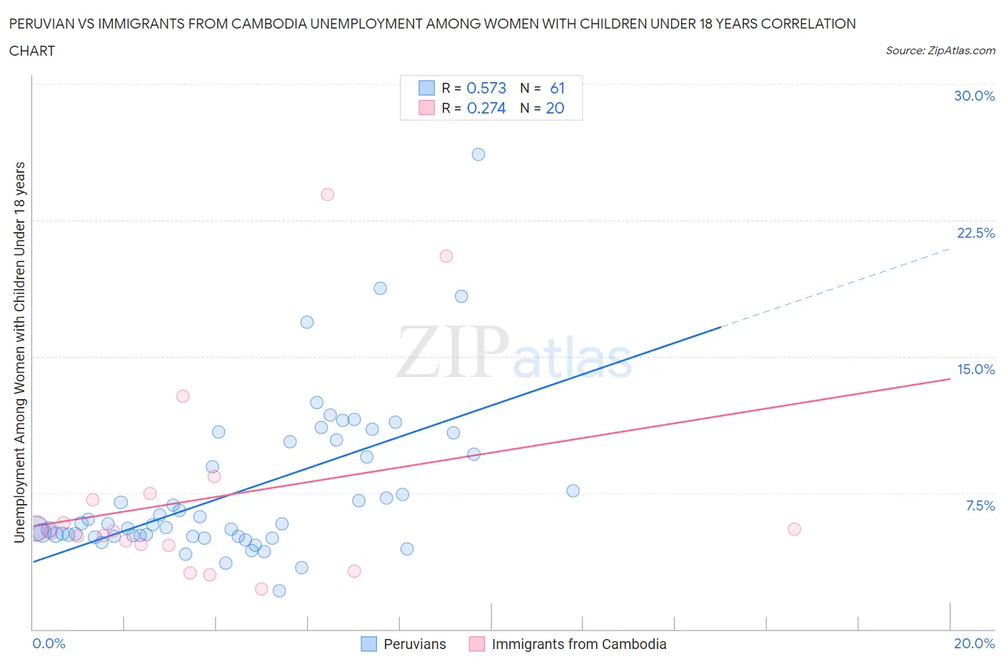 Peruvian vs Immigrants from Cambodia Unemployment Among Women with Children Under 18 years