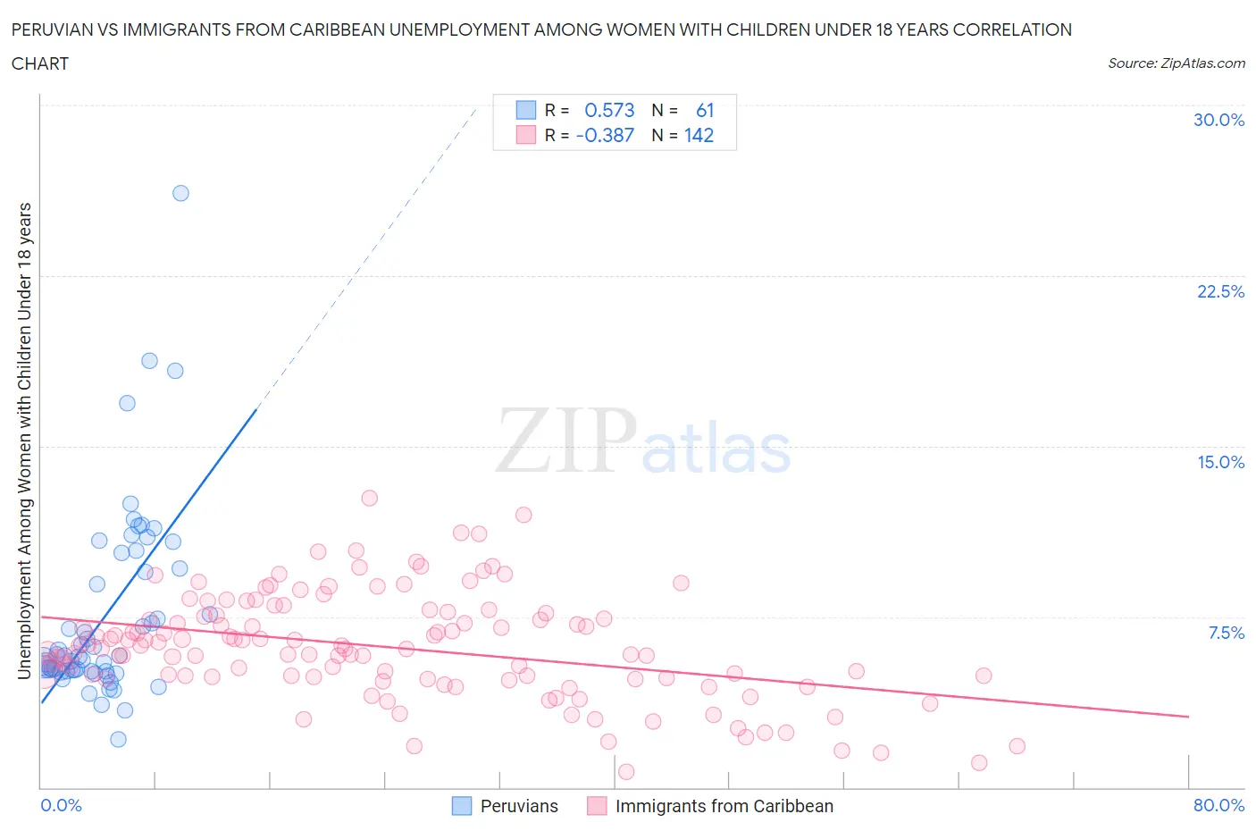 Peruvian vs Immigrants from Caribbean Unemployment Among Women with Children Under 18 years