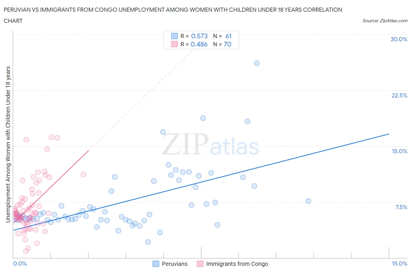 Peruvian vs Immigrants from Congo Unemployment Among Women with Children Under 18 years