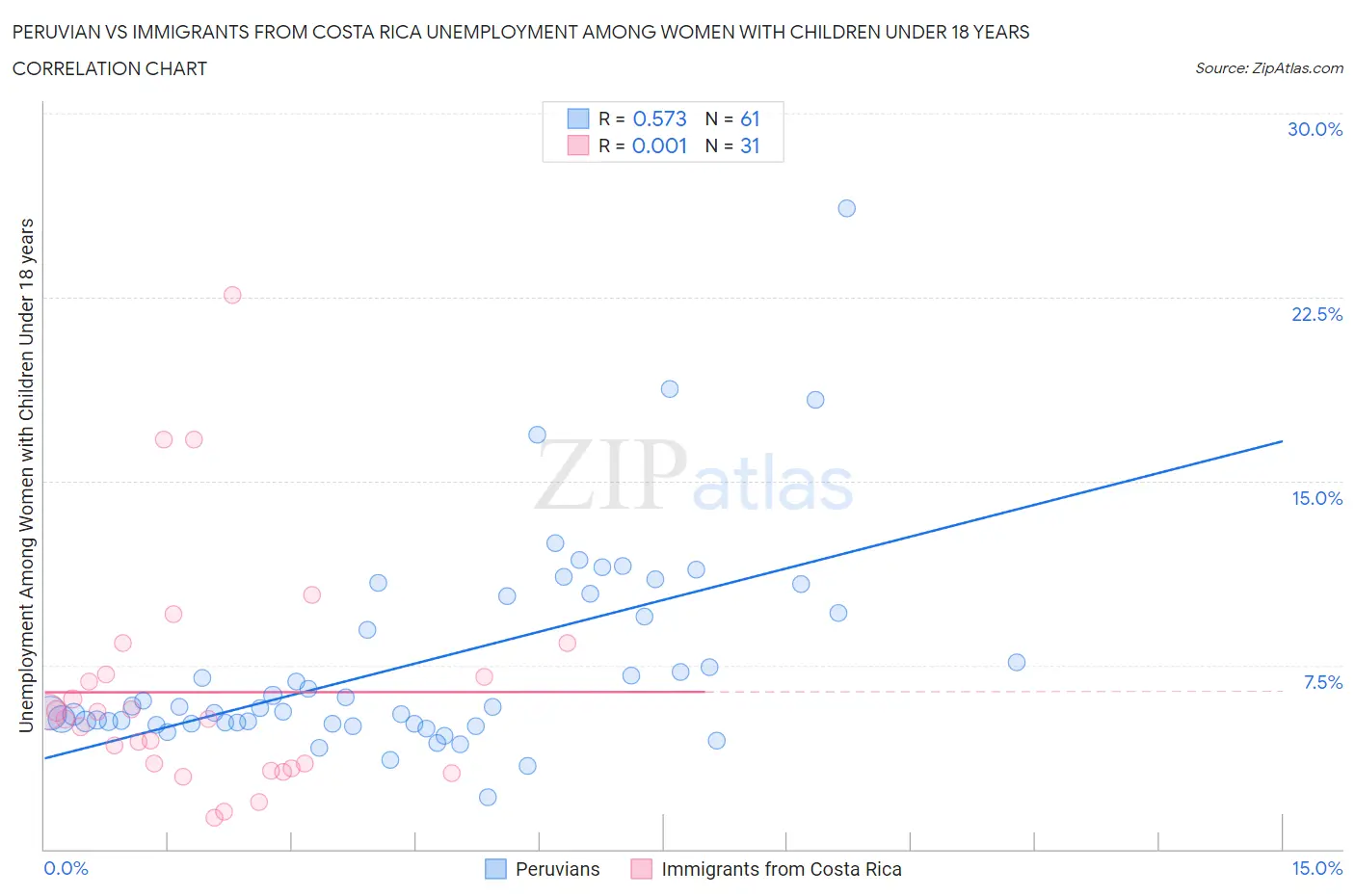 Peruvian vs Immigrants from Costa Rica Unemployment Among Women with Children Under 18 years