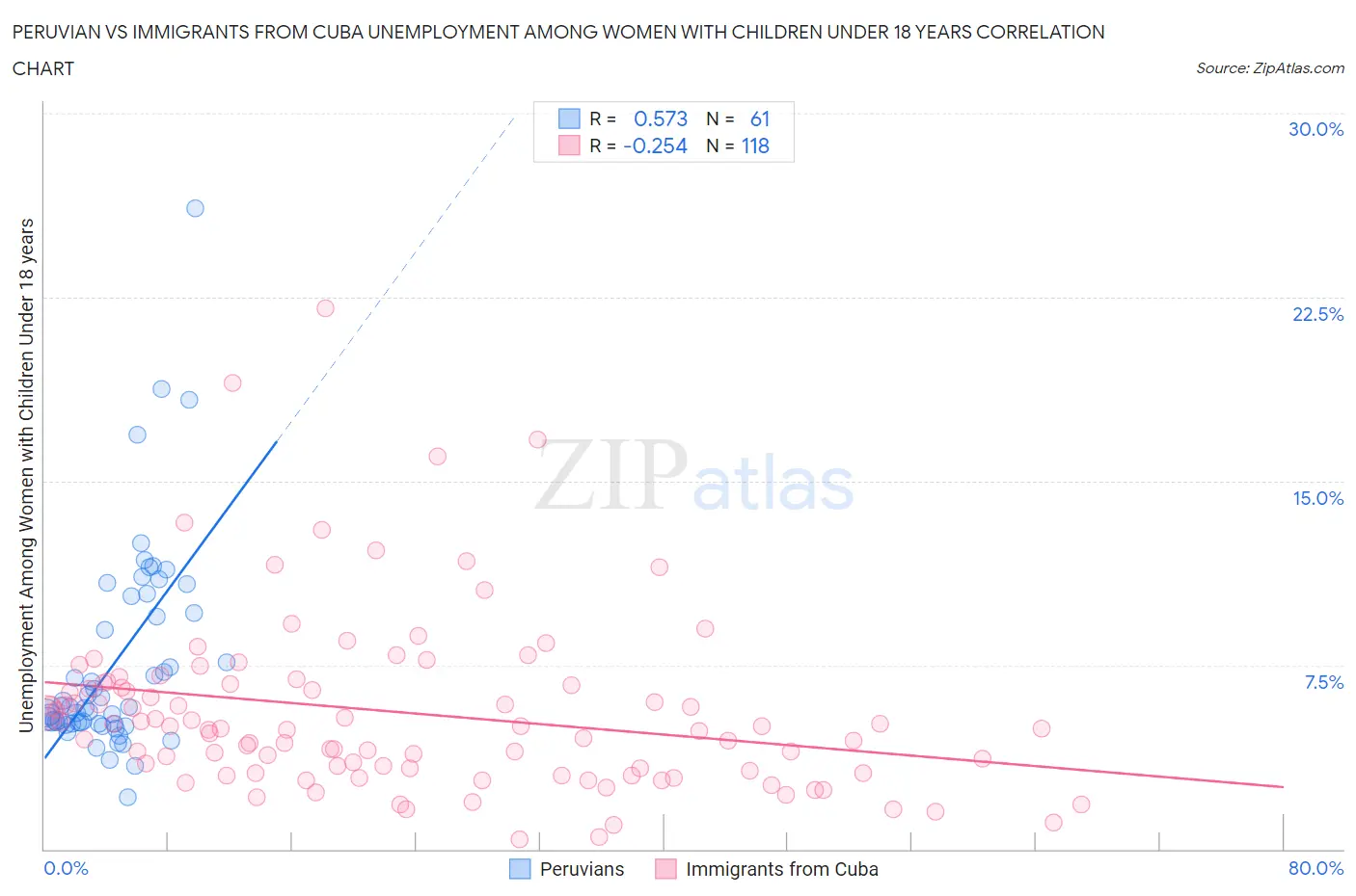 Peruvian vs Immigrants from Cuba Unemployment Among Women with Children Under 18 years