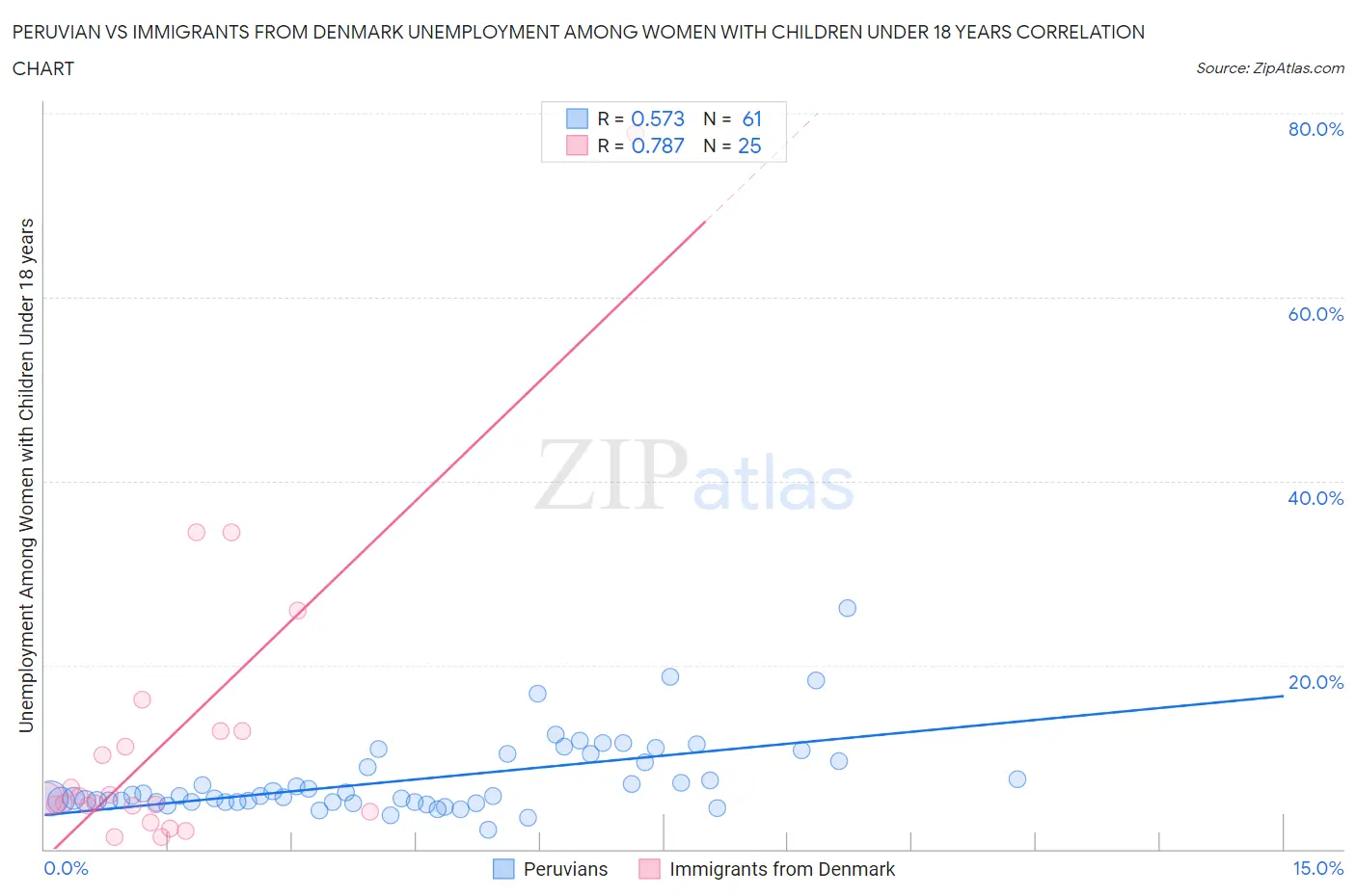 Peruvian vs Immigrants from Denmark Unemployment Among Women with Children Under 18 years