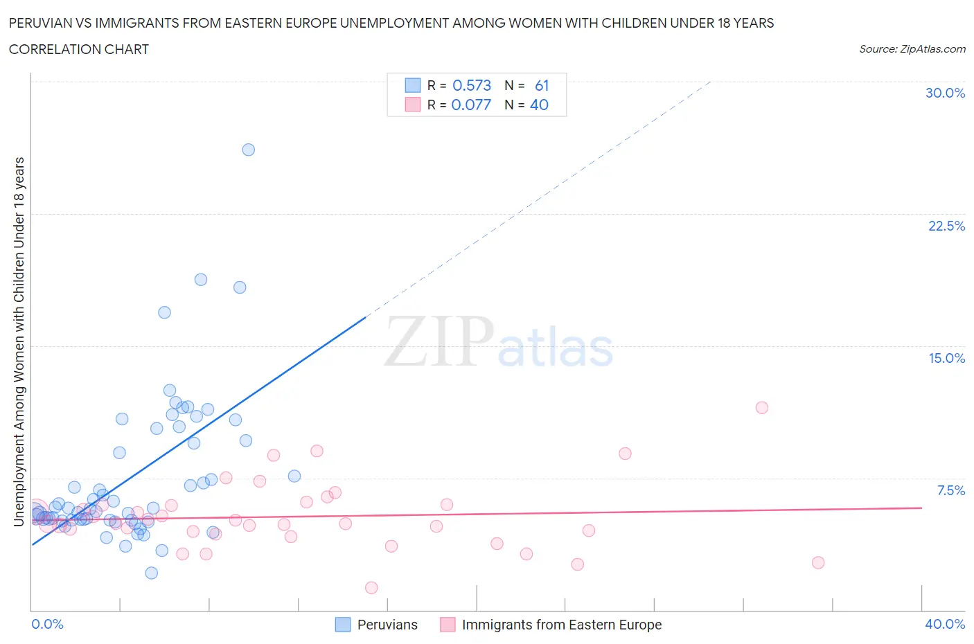 Peruvian vs Immigrants from Eastern Europe Unemployment Among Women with Children Under 18 years