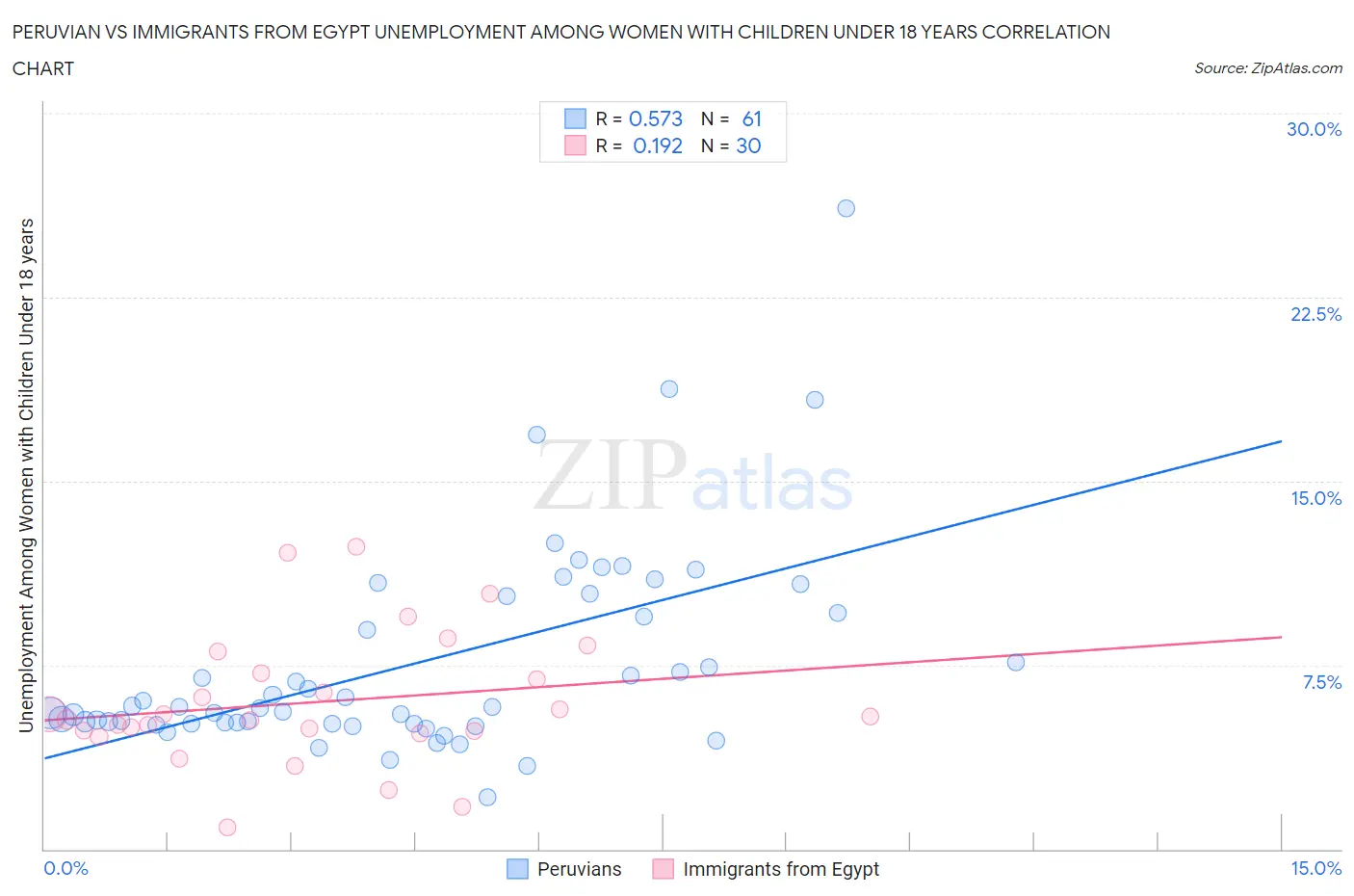 Peruvian vs Immigrants from Egypt Unemployment Among Women with Children Under 18 years