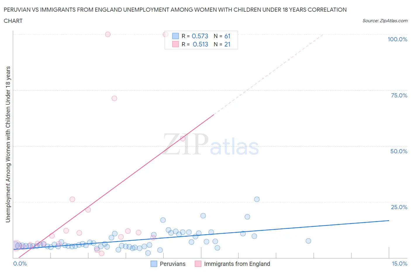 Peruvian vs Immigrants from England Unemployment Among Women with Children Under 18 years