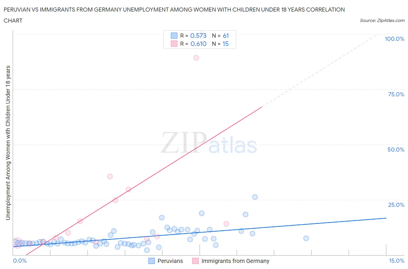 Peruvian vs Immigrants from Germany Unemployment Among Women with Children Under 18 years