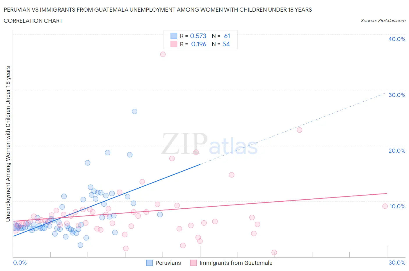 Peruvian vs Immigrants from Guatemala Unemployment Among Women with Children Under 18 years