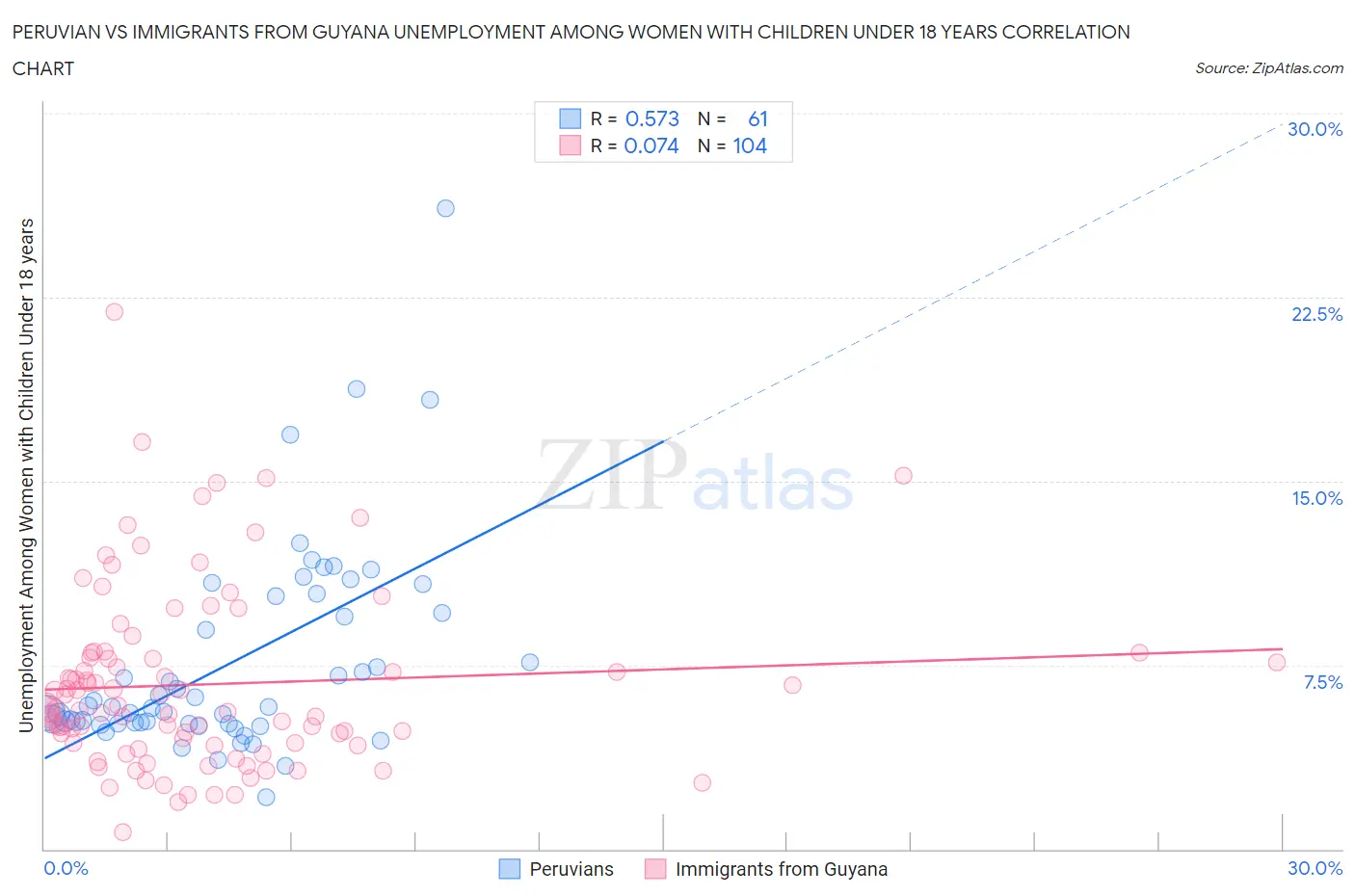 Peruvian vs Immigrants from Guyana Unemployment Among Women with Children Under 18 years