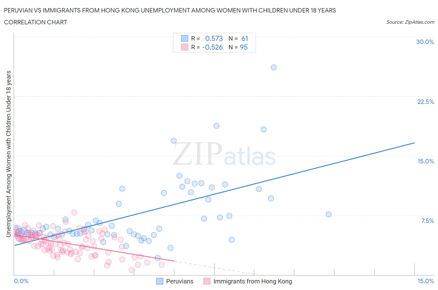 Peruvian vs Immigrants from Hong Kong Unemployment Among Women with Children Under 18 years