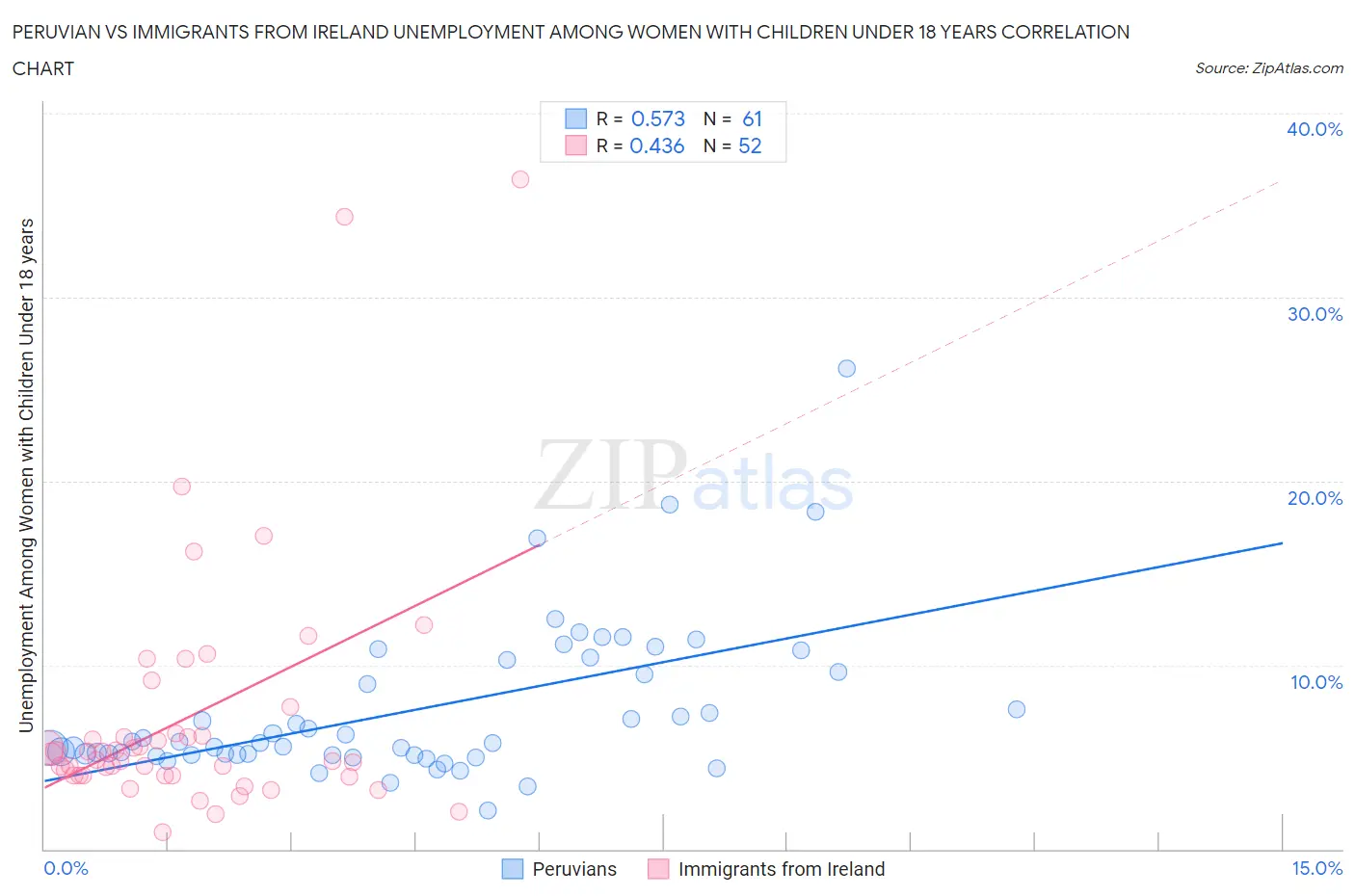 Peruvian vs Immigrants from Ireland Unemployment Among Women with Children Under 18 years